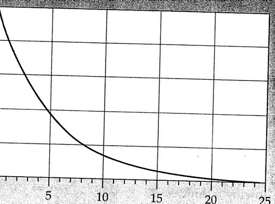 What is the half-life of the radionuclide with the following decay curve?
