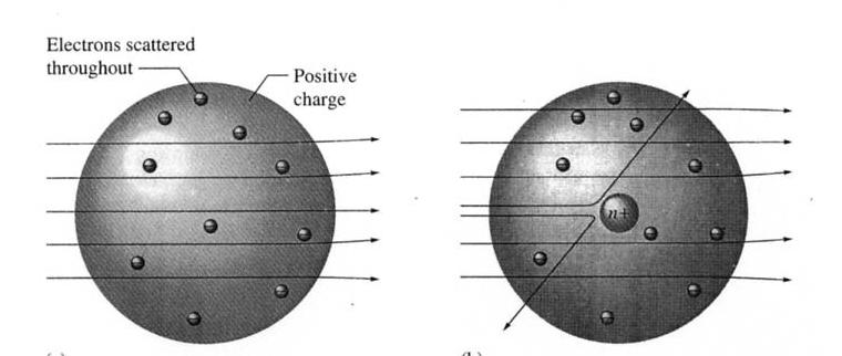 empty space (grape / mile) Rutherford s Gold Foil Experiment 1919 Rutherford determined that a proton had the