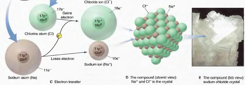 Example of the formation of ionic compound -- NaCl