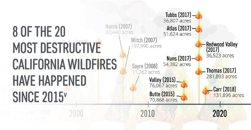 CALIFORNIA S WILDFIRE RISK Year-Round Fire Season: Changes to California s climate means that the traditional notion of a fire season no longer exists Hazardous