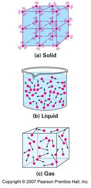 10 Phase Changes and Latent Heat Three phases of matter: solid, liquid, and gas.