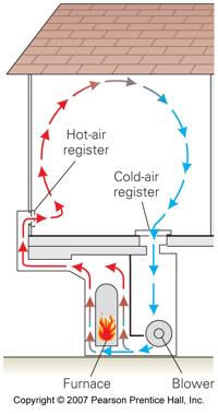 22 Heat Transfer Many homes are heated using