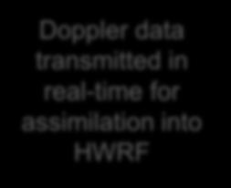 Doppler sampling (HEDAS/GSI) & 3 G-IV