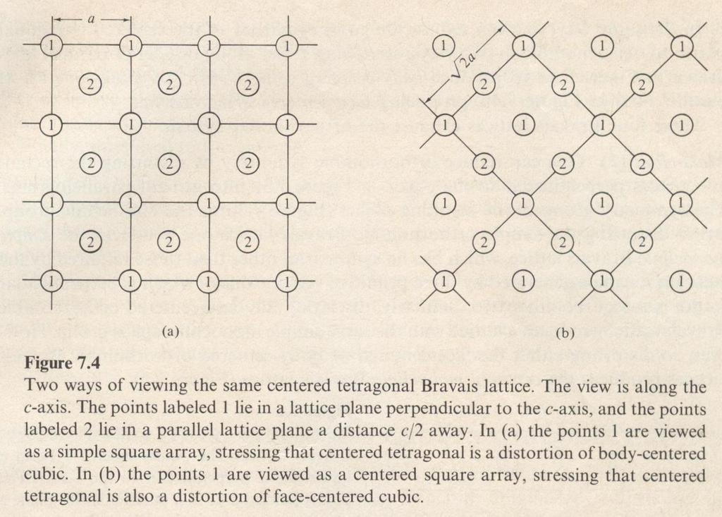 The Seven crystal systems: a) Cubic (simple cubic, body centered cubic, face centered cubic) b) Tetragonal, cubic symmetry is reduced by pulling on two opposite bases one