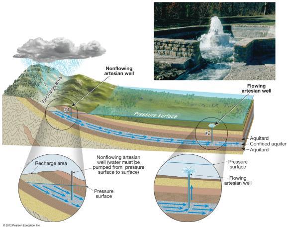 under pressure rises above the level of the aquifer Types of artesian wells Nonflowing