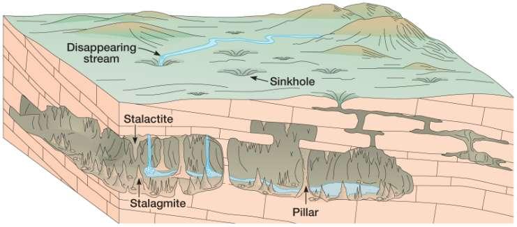 Role of Bedrock Structure Joints becomes solution pathways.