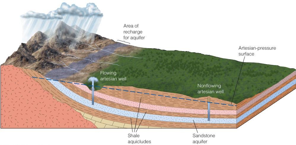 Springs, Water Wells, and Artesian Systems The dashed line, which originates at the elevation of the water