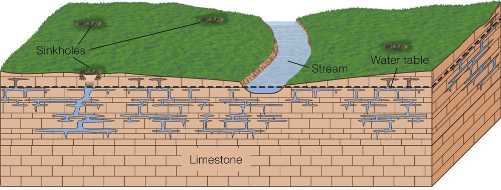 Groundwater Erosion and Deposition Caves and Cave Deposits The dissolution of limestones by groundwater produces many