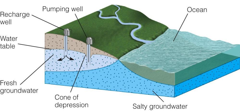 Saltwater Incursion A problem in