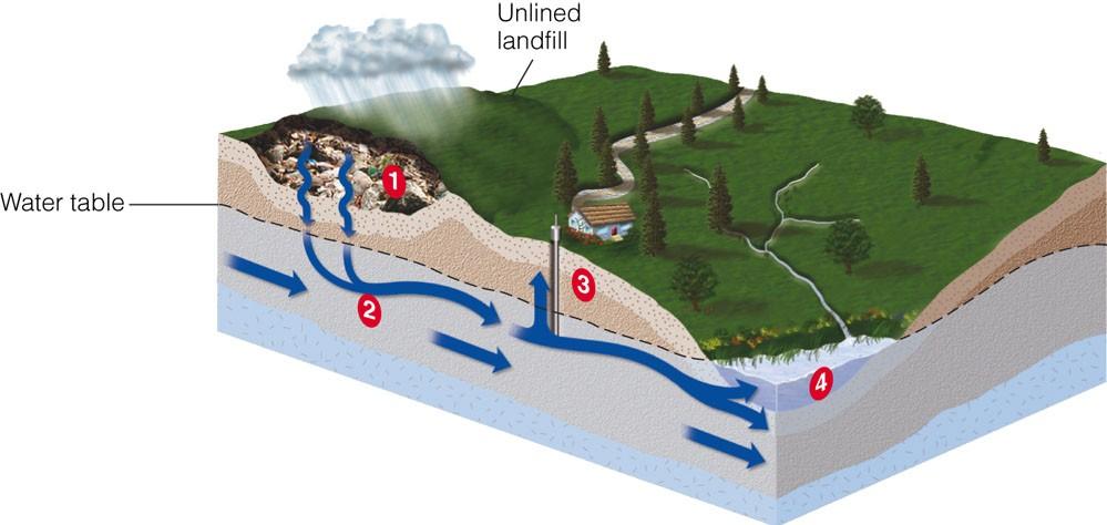 Modifications of the Groundwater System and Its Effects Groundwater Contamination by humans from landfills,