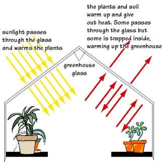 passes through atmosphere to heat the Earth Greenhouse