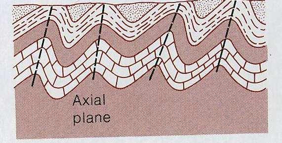 upside down, axial plane is nearly horizontal The flexure result from a sudden
