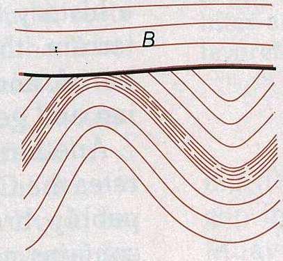 B sediments deposited on erosion sudface The deformation of the originally horizontal beds into folds and faults.