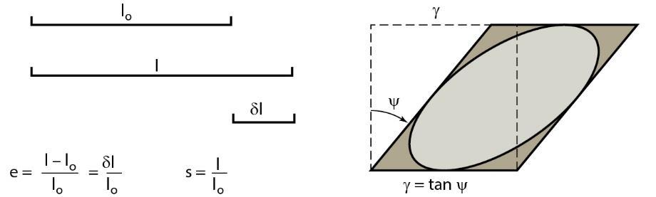 Strain Quantities Y X e = elongation = (l-l o )/l o = dl/l o (e 1 e 2 e 3 ; e 3 usually negative) s = stretch = l/l o (X Y Z) = [(l-l o )/l o