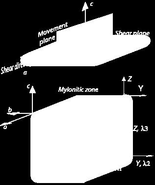 Shear Zones Mylonite, or mylonitic zone is the central part of the shear zone where deformation is the most intense.