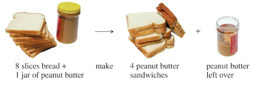 Example 1 of an Everyday Limiting Reactant How many peanut butter sandwiches could be made from 8 slices of bread