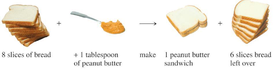 Example 2 of an Everyday Limiting Reactant How many peanut butter sandwiches could be made from 8 slices bread and 1 tablespoon