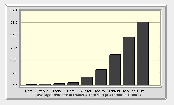 Comparative Distance to the Planets from the Sun