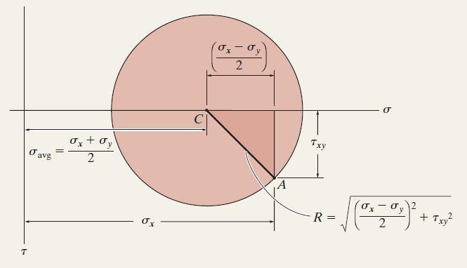 The radius R of the circle extends between these two points and is determined from trigonometry [4].
