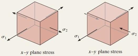 τ abs max = σ 1 In the case of plane stress, the absolute maximum shear stress will be equal to the maximum inplane shear stress provided the principal stresses σ1 and σ have the opposite sign [4].