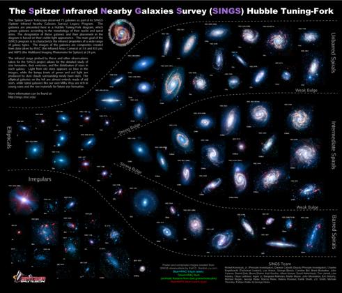 Hubble Sequence Qualitative description of