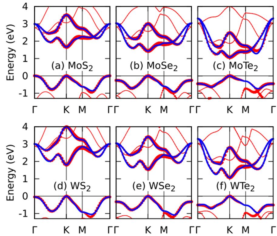6 Figure 2.2: DFT calculation of TMD band structures. Red lines are full first principle calculations, blue curves are from simplified tight binding model, and red dotes are from the three band model.
