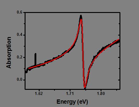 23 Figure 3.3: White light linear absorption of WSe 2 fit with Eq 3.4 to extract out the equilibrium exciton energy and the optical system scaling factor.