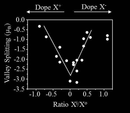 11: Exciton valley splitting of 15 different samples plotted against the ratio of the trion amplitude to the exciton amplitude, as a proxy for the sample doping.