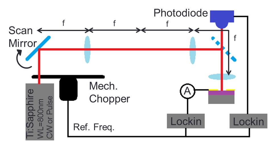 60 Figure 5.5: Schematic of the optical layout for a scanning photocurrent microscope.