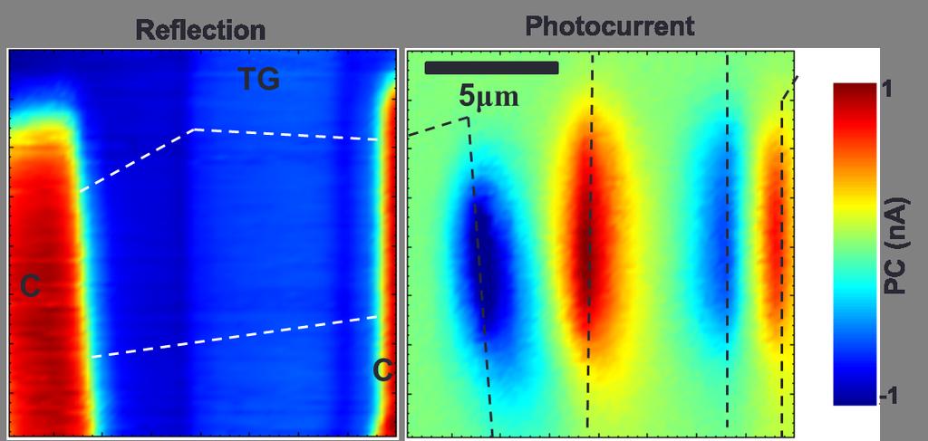 Figure 5.6: Graphene pn junction measured with the scanning photocurrent microscope.