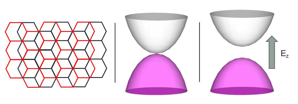 71 Figure 6.1: Right: schematic of stacking of graphene sheets in AB bilayer graphene shows the presence of inversion symmetry.