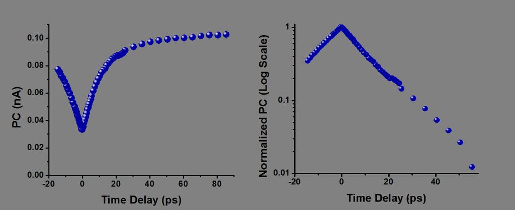77 Figure 6.6: Pump probe photocurrent time series for unperturbed bilayer graphene.