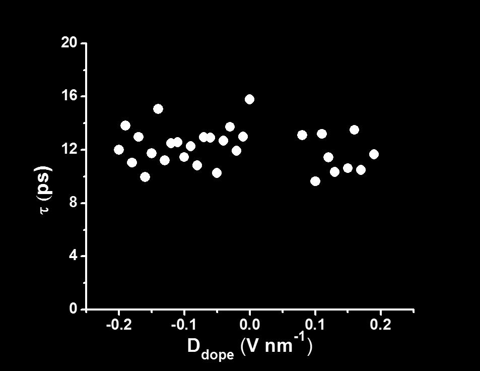 the band gap. Sample is held at neutral doping, D dope = 0 V/nm. Figure 6.