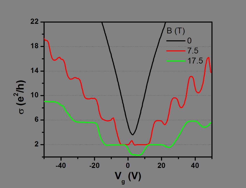 83 for a zero energy Landau level unlike in conventional semiconductors. This spectrum is shown schematically in Figure 7.