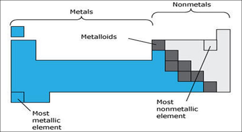 Periods Elements become less metallic as you move to the right across each period.
