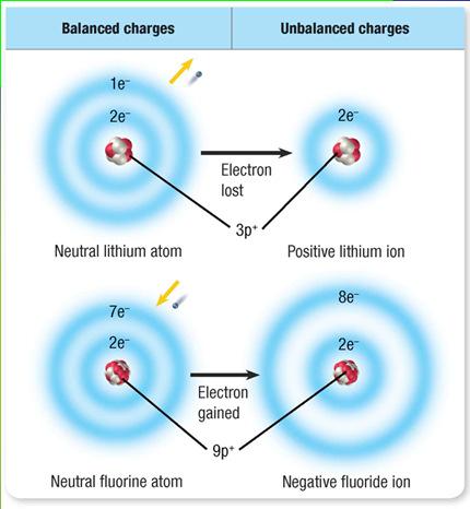 number of electrons Ionization is