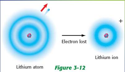 Ion Formation The two types of ions are: Cation- an ion with a positive charge.