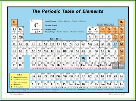 Periodic Table Organization In stores, items that are similar are grouped