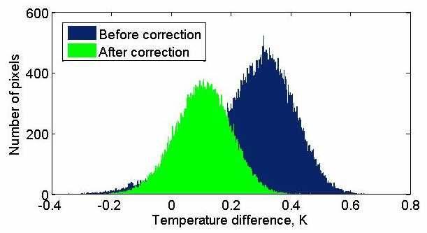 Fig. 9. Histogram of values of correlation coefficient 2 R for the determination of correction coefficient C 6.
