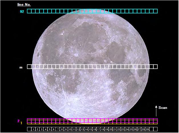 4. SGLI in-orbit Calibration (3) VNR & IRS Lunar Calibration overview Moon reflecting solar light is a stable light source as a long term calibration reference of the optical sensors.