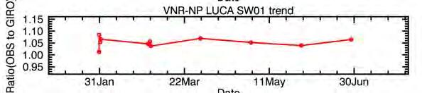 4. SGLI in-orbit Calibration (7) IRS gain trend Preliminary 1.01 SW3 gain trend using LED calibrator SW3 lamp Cal.
