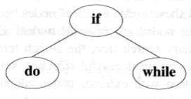 A full binary tree may not be an optimal binary search tree if the identifiers