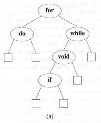 Optimal binary search trees In evaluating binary search trees, it is useful to add a