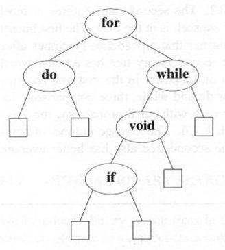 Optimal binary search trees External / internal path length The sum of all external / internal nodes levels.