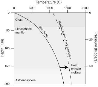 Mantle Plumes Mantle melts between ~300-800ºC due to: Increase