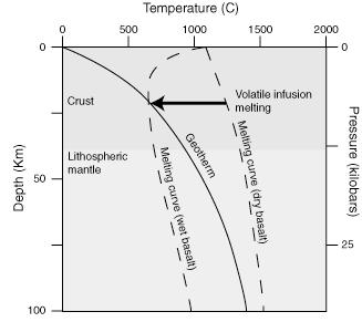 Subduction Zones Mantle melts between ~300-800ºC due to: