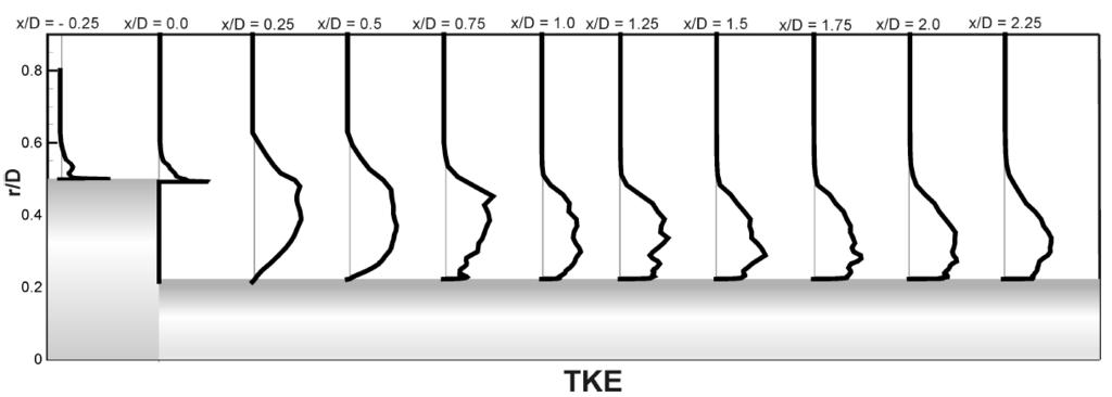4 denotes distributions of the turbulent kinetic energy k at distinct positions in the wake. The highly turbulent shear layer impacts the sting and develops a wall-bounded layer.