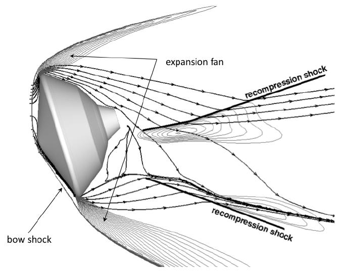 Aeroshell geometry hypersonic/supersonic flow, aerodynamics, heating Aerodynamic forces & moments cone angle, nose & shoulder radius always crucial Backshell flow becomes important in supersonic