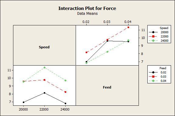 Figure. 3 shows that feed has main effect on thrust force as the speed increases feed also increase. From taguchi analysis the range of speed and feed 22000 rpm and 0.