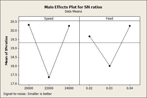 Fig 6 Interaction Plot for Circularity Table 4 Response table for S/N ratio LEVEL SPEED FEED 1 21.80 21.77 2 20.81 23.31 3 24.35 21.88 DELTA 3.53 1.